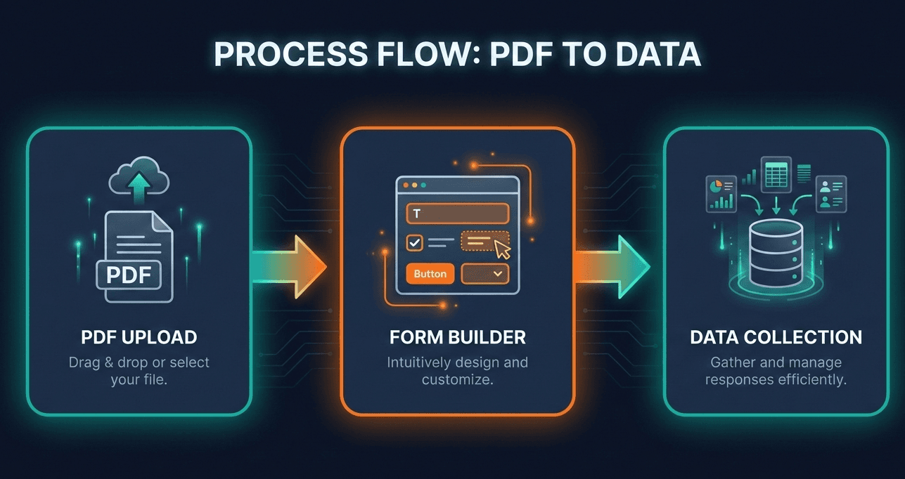 Process flow showing PDF upload to form builder to data collection